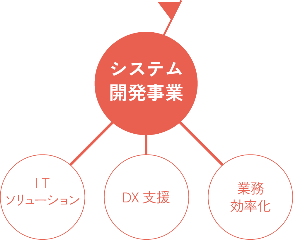 システム開発事業としてITソリューション、DX支援、業務効率化を行なっております。